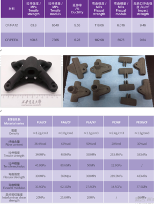 高性能连续纤维增强复合材料3D打印 设备、工艺与复合材料协同创新